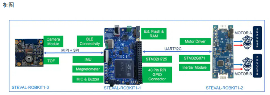STEVAL-ROBKIT1机器人开发套件#主板+电机板+成像板 （原理图+BOM+PCB）