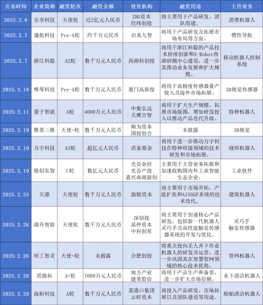2025年2月机器人行业融资事件盘点