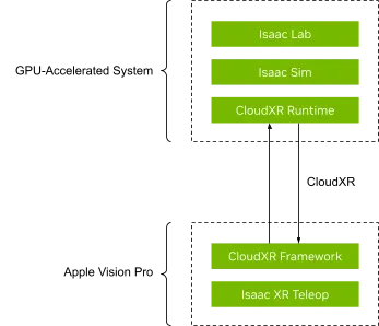 NVIDIA Isaac GR00T与Apple Vision Pro携手探索人形机器人训练新途径