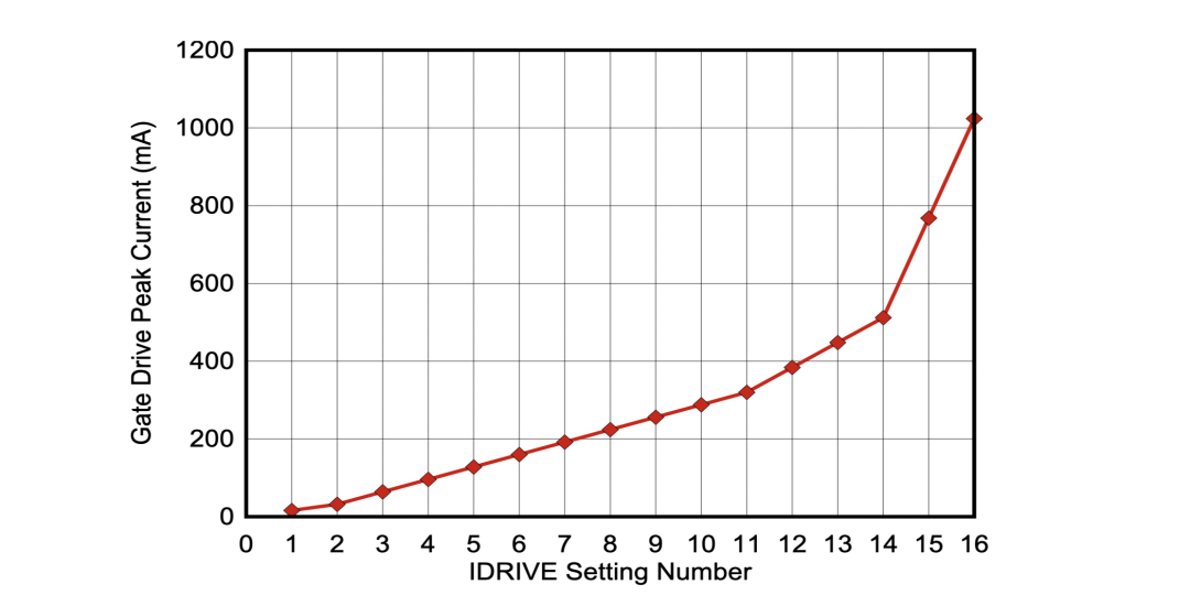 借助TI DRV8162智能单半桥栅极驱动器优化机器人系统设计