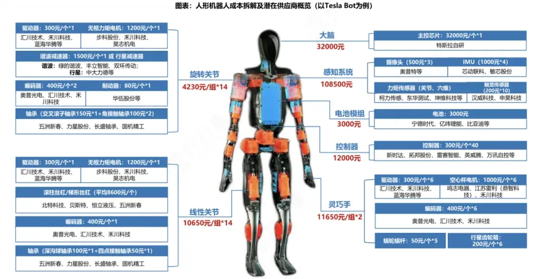 人形机器人全景产业链大梳理！